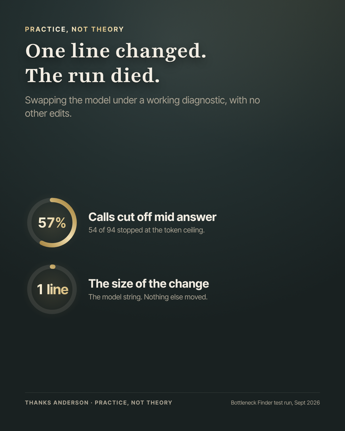 Two figures: 57 percent of calls cut off mid answer, 54 of 94 stopped at the token ceiling; and one line, the size of the change that caused it
