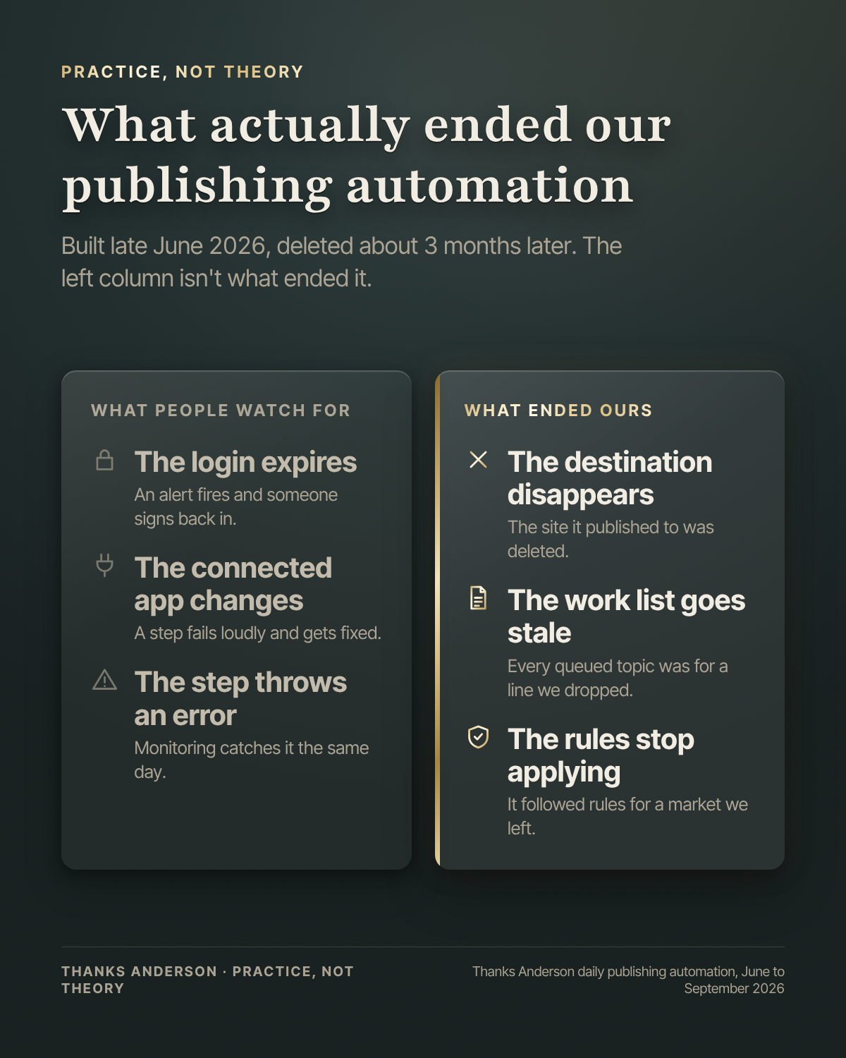 Two columns. What people watch for: the login expires, the connected app changes, the step throws an error. What ended ours: the destination disappears, the work list goes stale, the rules stop applying.
