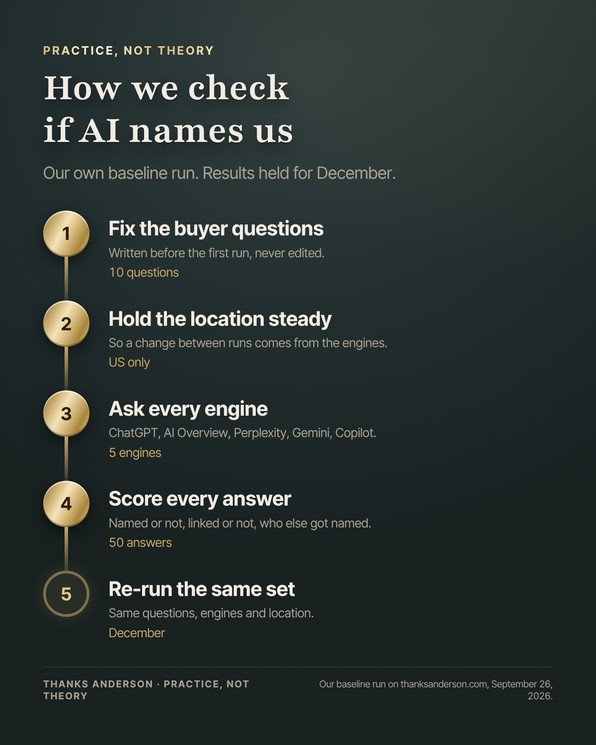 A five-step flow. Fix ten buyer questions before the first run. Hold the location to the US. Ask five engines: ChatGPT, Google AI Overview, Perplexity, Gemini and Copilot. Score all fifty answers for named, linked and who else was named. Re-run the same set in December.