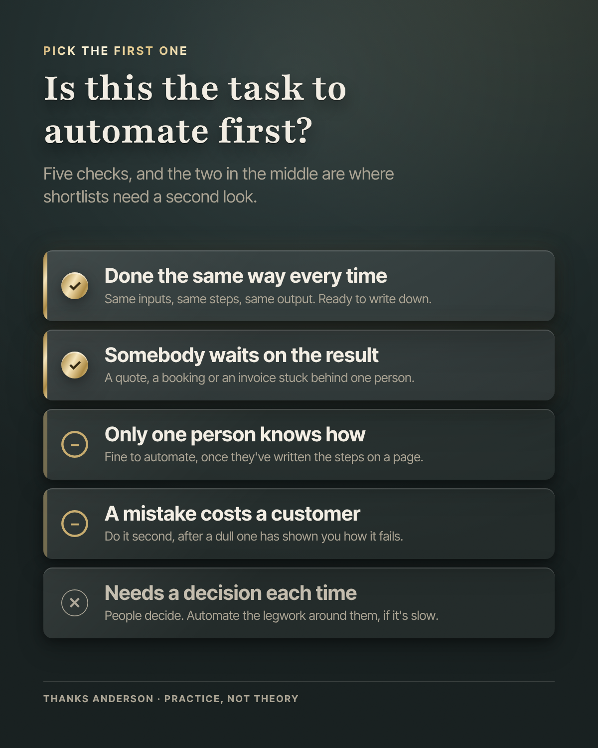 A checklist titled Is this the task to automate first? Yes: done the same way every time, and somebody waits on the result. Partial: only one person knows how, which is fine once they have written the steps down, and a mistake would cost a customer, which means do it second. No: needs a decision each time.