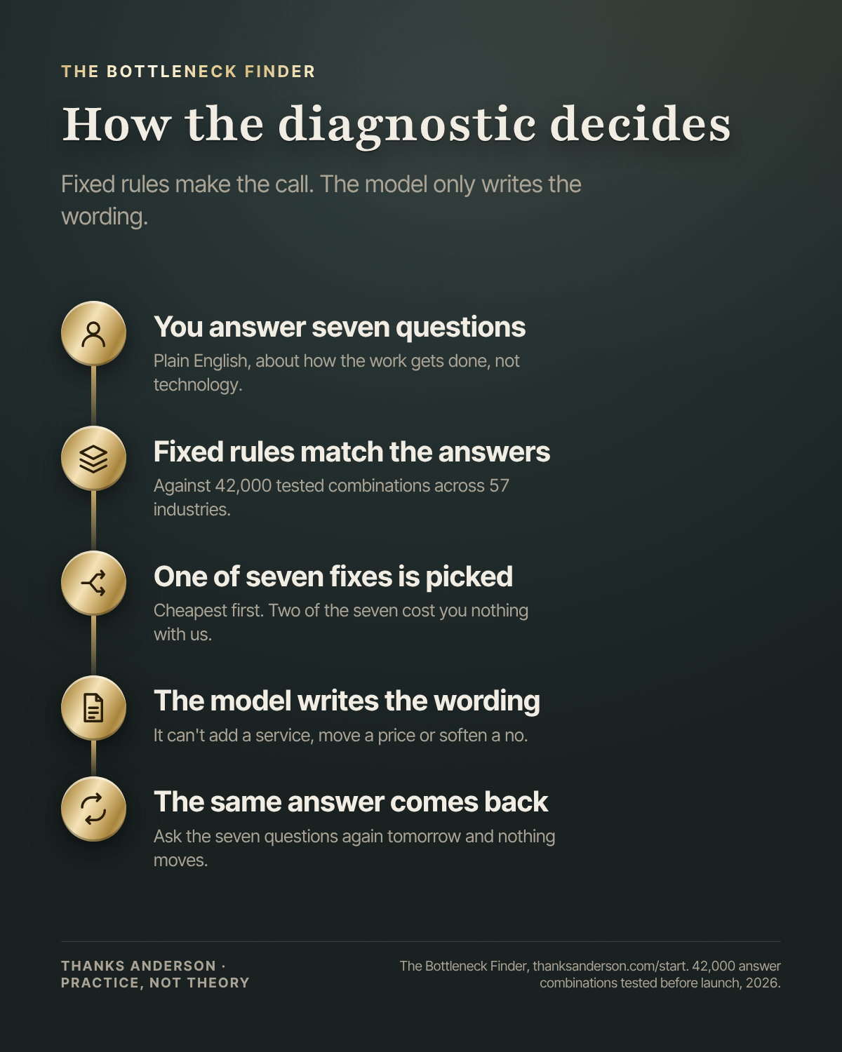 A five-step flow of the Bottleneck Finder. Seven plain-English questions about how the work gets done. Fixed rules match the answers against 42,000 tested combinations across 57 industries. The answer lands in one of seven kinds of fix, cheapest first, and two cost nothing with us. The language model writes the explanation and cannot change the answer. Ask again tomorrow and get the same answer.
