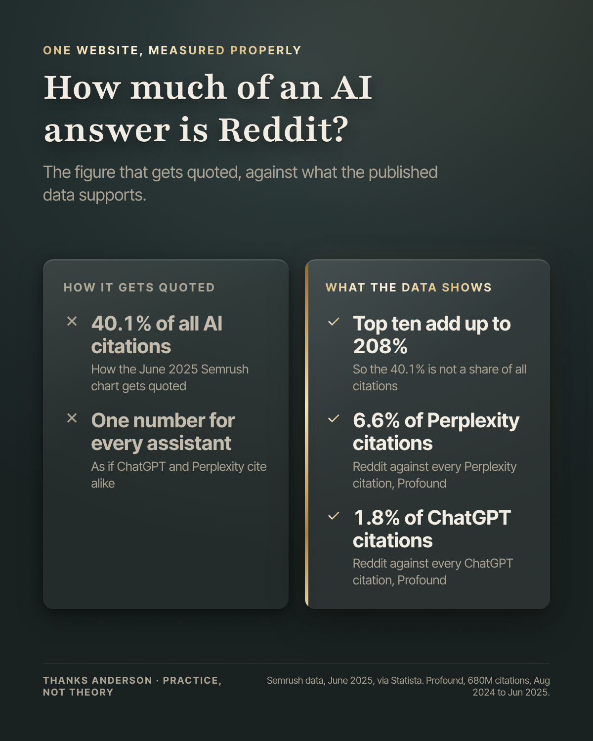 A comparison titled How much of an AI answer is Reddit? How it gets quoted: 40.1% of all AI citations, and one number for every assistant. What the data shows: the chart's top ten add up to 208%, so the 40.1% is not a share of all citations; Reddit is 6.6% of all Perplexity citations and 1.8% of all ChatGPT citations.