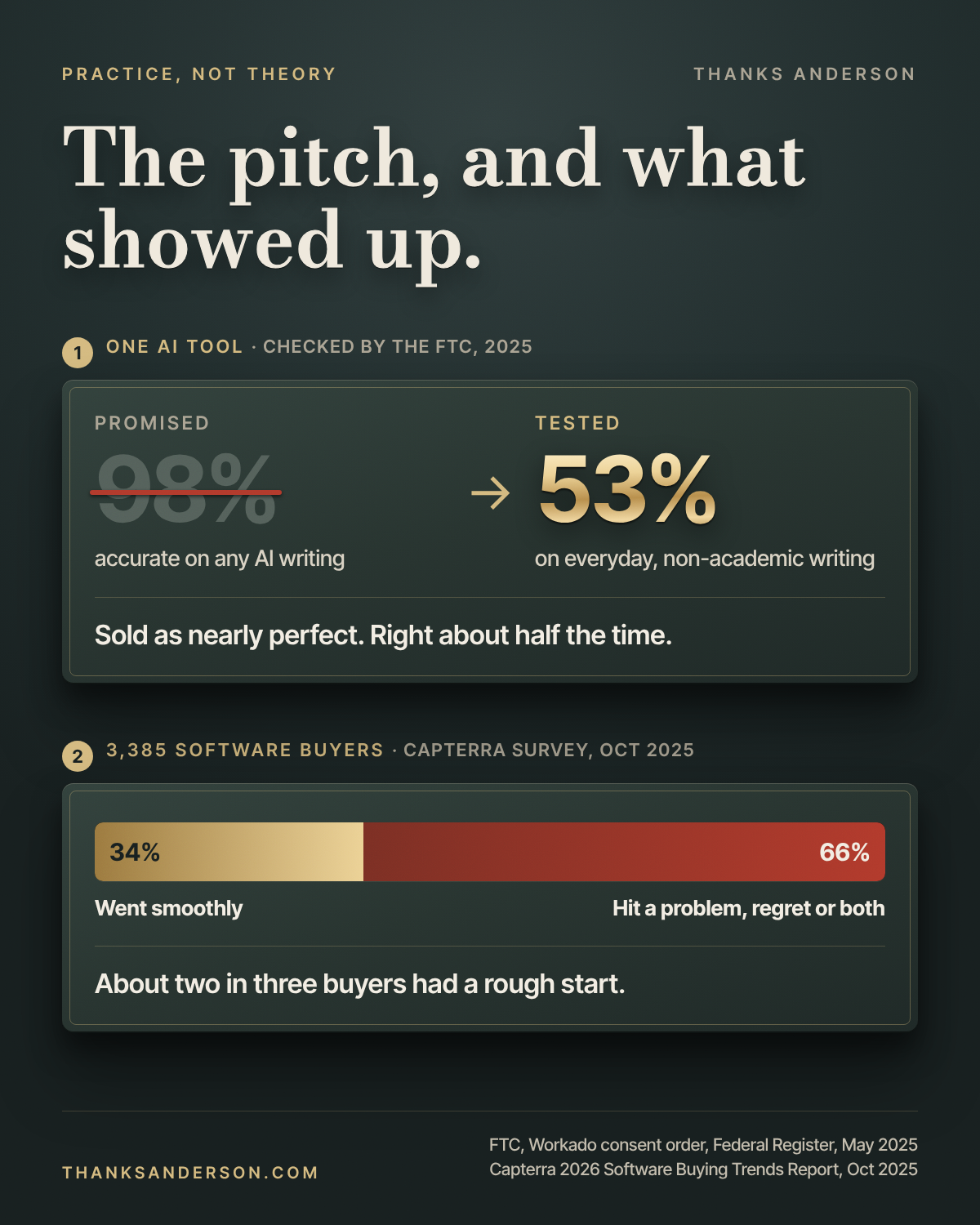 A card titled The pitch, and what showed up. Part one, one AI tool the FTC checked in 2025: promised 98 percent accurate, struck through; tested at about 53 percent on everyday, non-academic writing, so right about half the time. Part two, Capterra's survey of 3,385 software buyers from October 2025: a bar split into 34 percent whose purchase went smoothly and 66 percent who hit a problem, regret or both, about two in three.