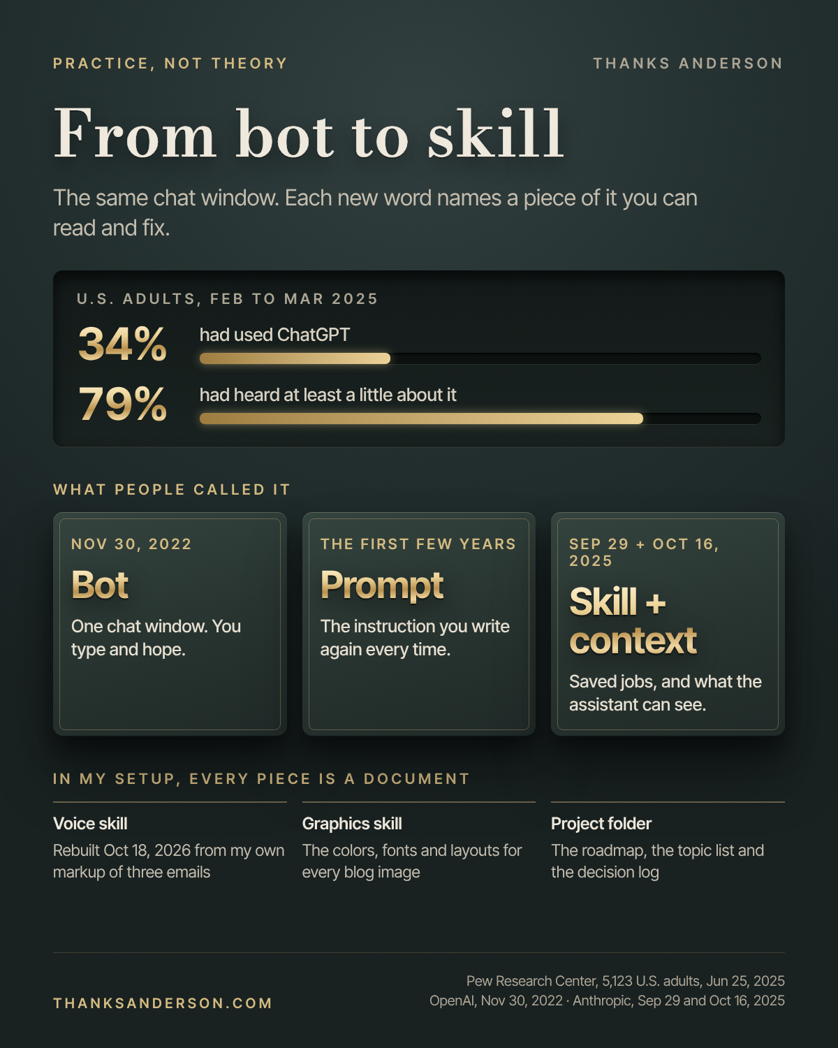 A card titled From bot to skill. Top: Pew Research Center, February to March 2025, 34 percent of U.S. adults had used ChatGPT and 79 percent had heard of it, shown as scale bars. Below, three raised plaques in order. Bot, November 30, 2022: one chat window, you type and hope. Prompt, the first few years: the instruction you write again every time. Skill and context, September 29 and October 16, 2025: saved jobs, and what the assistant can see. Bottom row, in my setup every piece is a document: a voice skill rebuilt October 18, 2026 from my own markup of three emails, a graphics skill with the colors, fonts and layouts for every blog image, and a project folder with the roadmap, the topic list and the decision log.