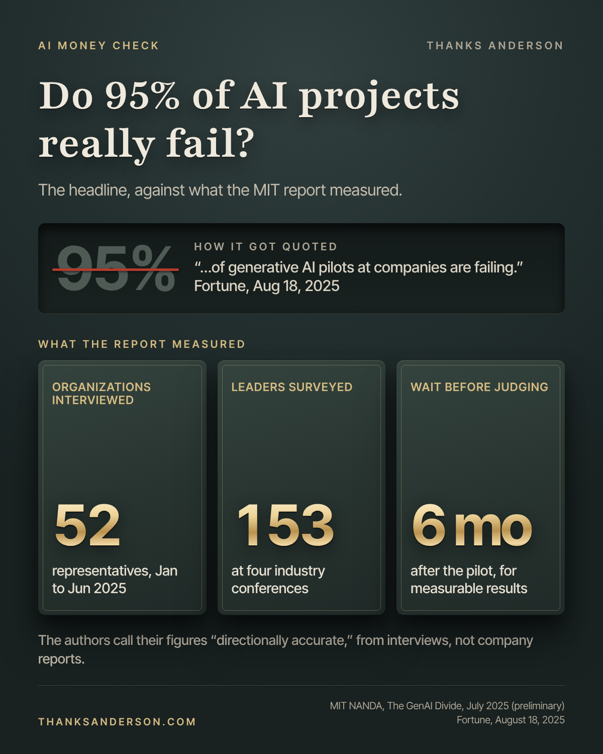 A card titled Do 95% of AI projects really fail? A recessed band shows 95% struck through in red, labeled how it got quoted: generative AI pilots at companies are failing, Fortune, August 18, 2025. Below, three raised plaques show what the MIT report measured: 52 organizations interviewed, 153 senior leaders surveyed at four conferences, and 6 months, the wait before results were judged. Sources: MIT NANDA, The GenAI Divide, July 2025, preliminary; Fortune, August 18, 2025.