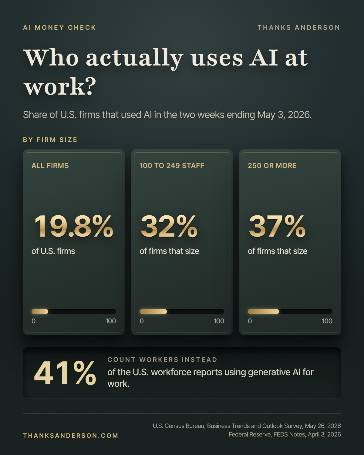 A card titled Who uses AI at work? Three raised plaques with scale bars show the share of U.S. firms using AI in the two weeks ending May 3, 2026: 19.8% of all firms, 32% of firms with 100 to 249 employees, and 37% of firms with at least 250. A band below shows 41% of the U.S. workforce reports using generative AI for work. Sources: U.S. Census Bureau, Business Trends and Outlook Survey, May 26, 2026; Federal Reserve, FEDS Notes, April 3, 2026.